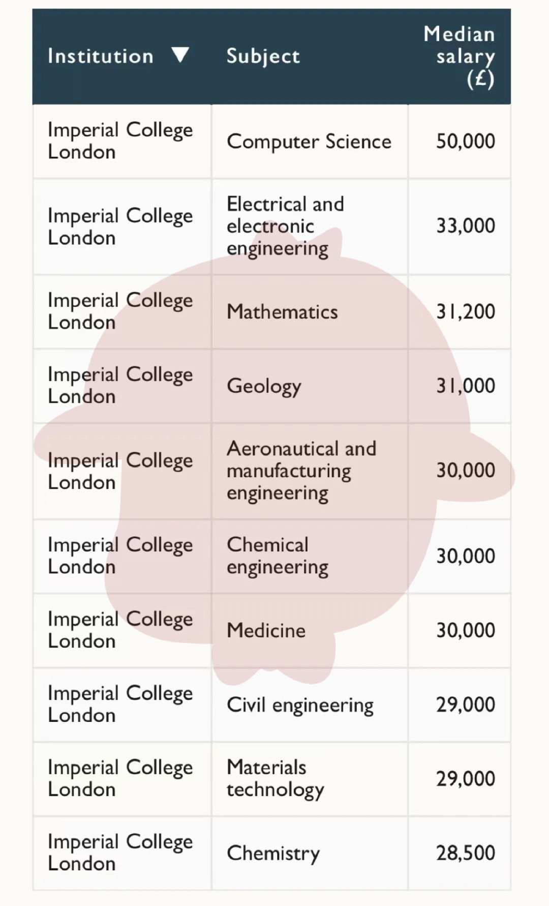 2022英国毕业生最爱的50家公司，都是哪些行业的？  数据 英国留学 费用 第13张