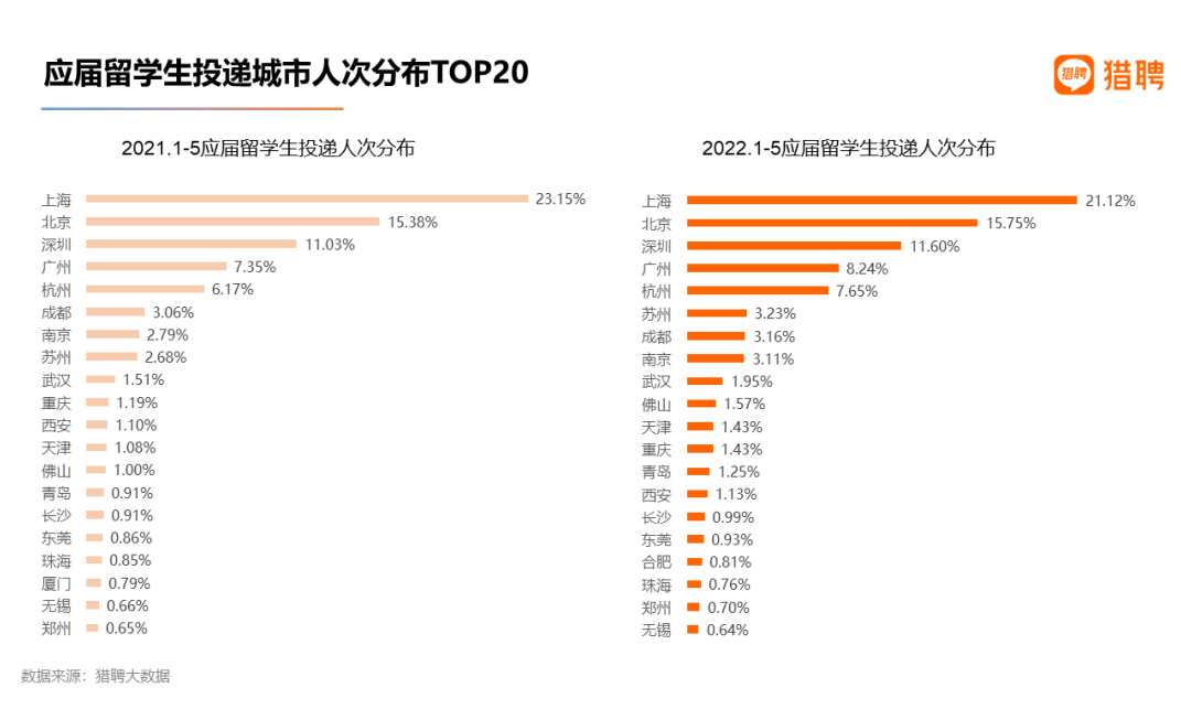 2022 海外应届留学生就业竞争力报告出炉！留学生回国就业出路在哪？  数据 就业 第17张