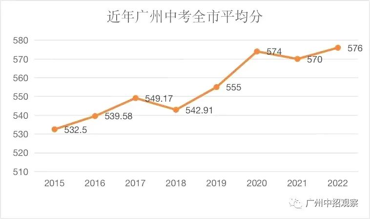 2022广州中考首批录取分数线 华附最低需764分 双减后”卷“出地球  数据 Winnie 第7张