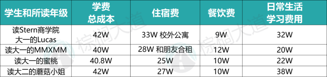 美国留学一年100万？27名