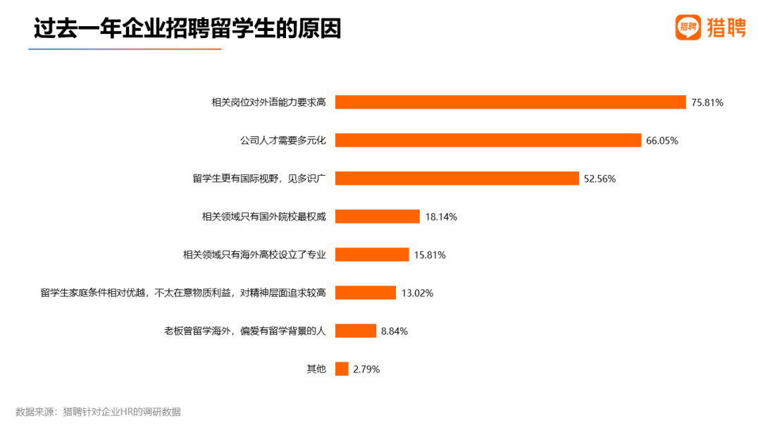 2022 海外应届留学生就业竞争力报告出炉！留学生回国就业出路在哪？  数据 就业 第7张