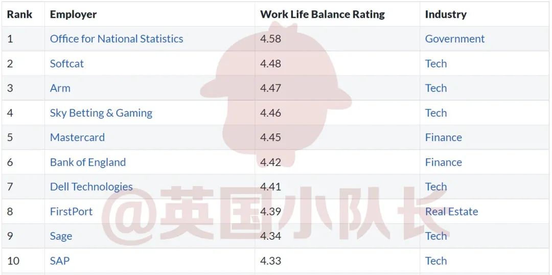 2022英国毕业生最爱的50家公司，都是哪些行业的？  数据 英国留学 费用 第11张
