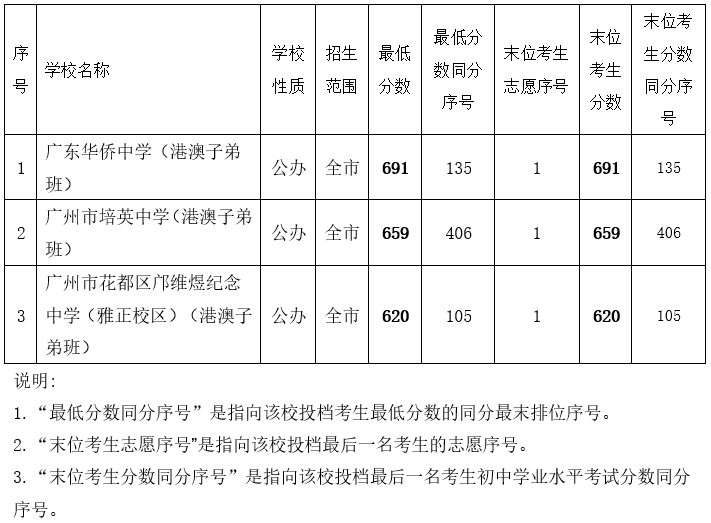 2022广州中考首批录取分数线 华附最低需764分 双减后”卷“出地球  数据 Winnie 第3张