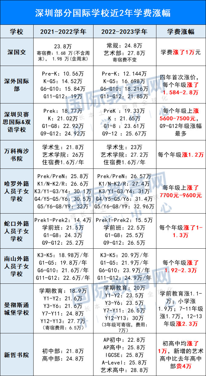 ​一年猛涨3万？国际学校家长：比起涨学费，我更怕学校明天会没了  费用 第2张