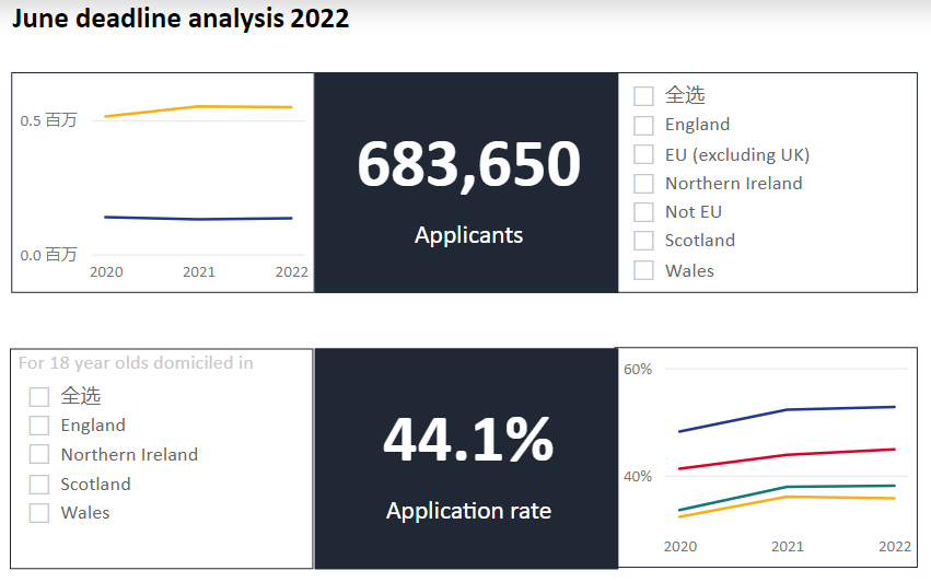 更卷了！2022英国本科数据发布，中国学生暴增10%  数据 英国留学 第2张