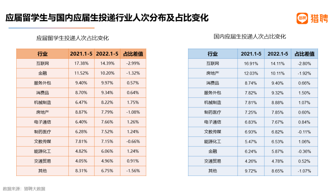 2022 海外应届留学生就业竞争力报告出炉！留学生回国就业出路在哪？  数据 就业 第15张