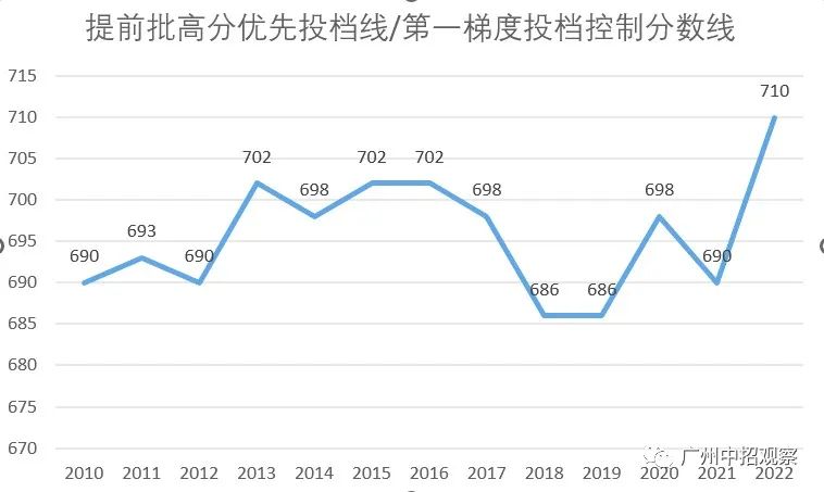 2022广州中考首批录取分数线 华附最低需764分 双减后”卷“出地球  数据 Winnie 第6张