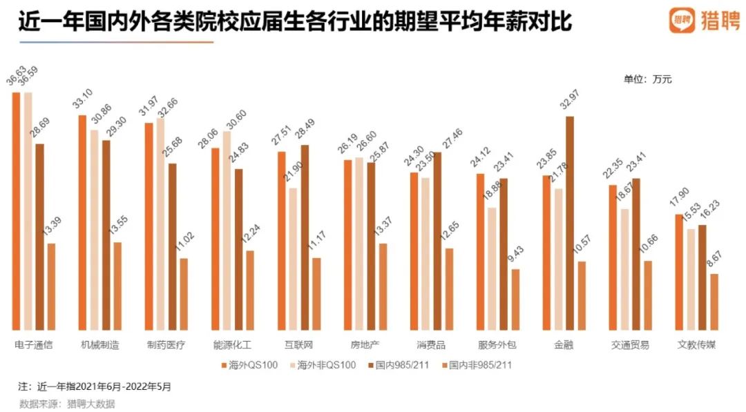 留学生扎堆回国：期望平均年薪比国内应届生高9万之多！  数据 费用 毕业季 就业 第10张