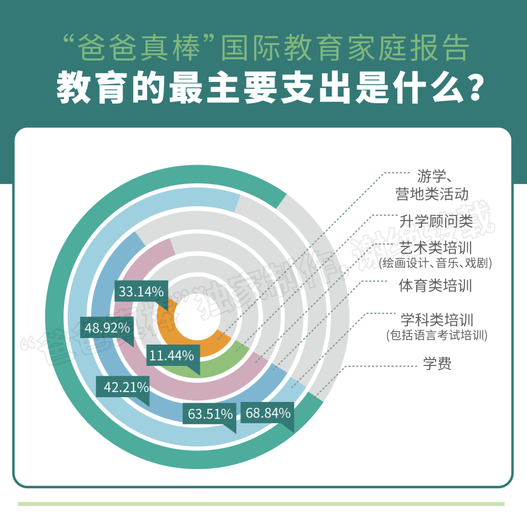 年入百万家庭教育报告：低龄留学暴涨136%，英美双双降温  数据 第30张