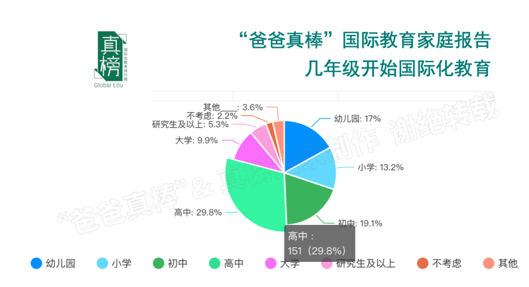 年入百万家庭教育报告：低龄留学暴涨136%，英美双双降温  数据 第14张