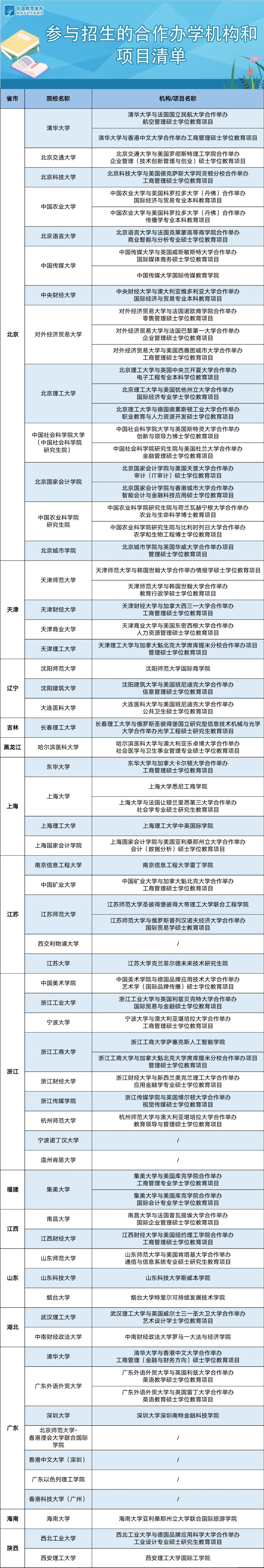 教育部：出国受阻留学生可就读国内合作项目，项目清单含清华大学  留学 第3张