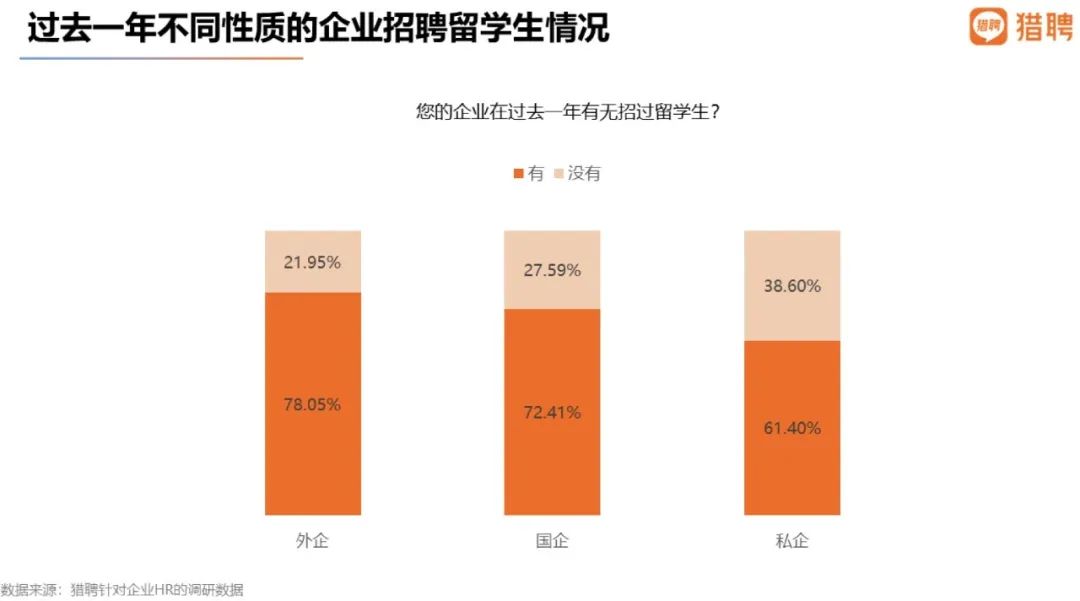 留学生扎堆回国：期望平均年薪比国内应届生高9万之多！  数据 费用 毕业季 就业 第6张