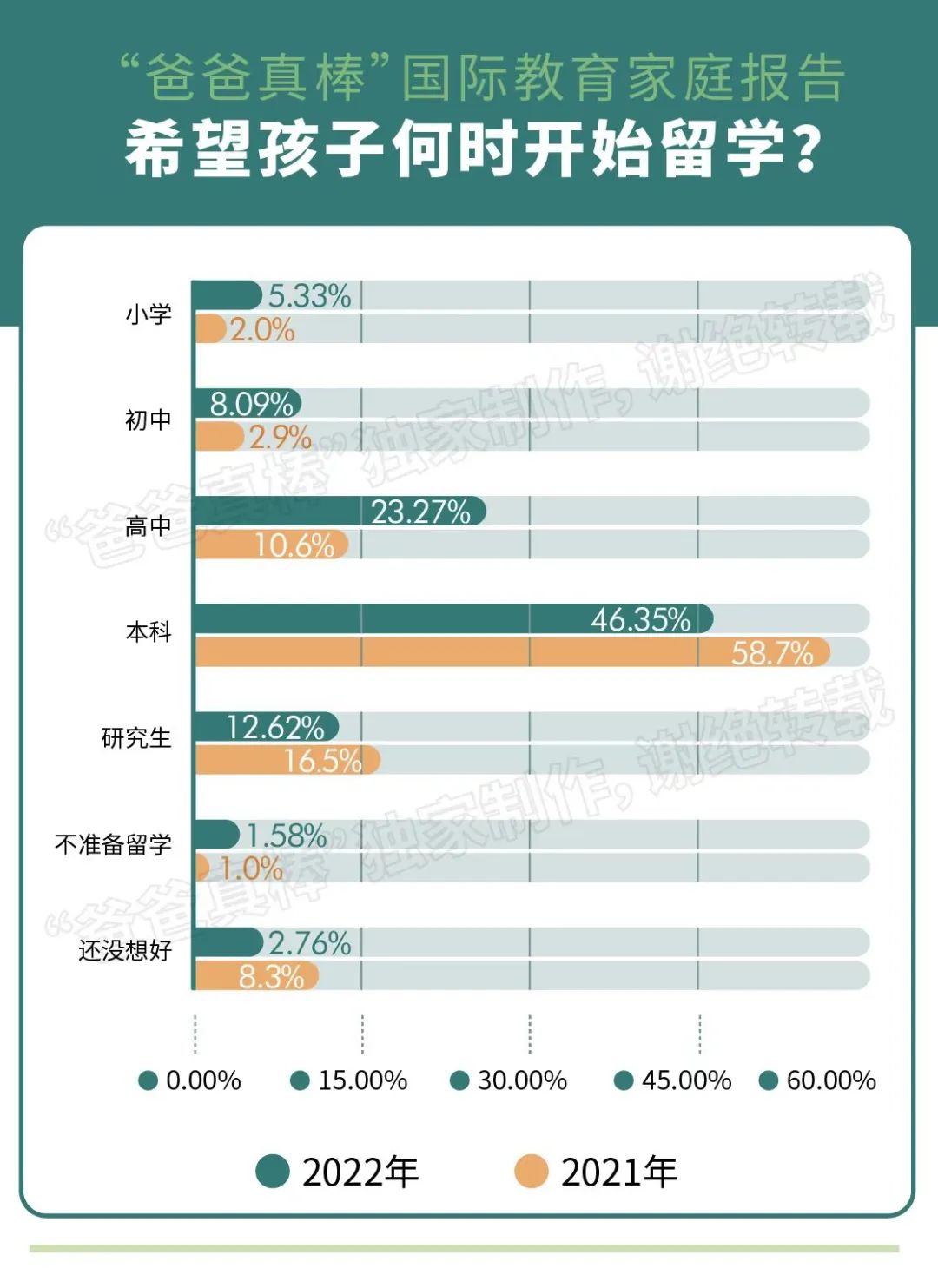 年入百万家庭教育报告：低龄留学暴涨136%，英美双双降温  数据 第23张