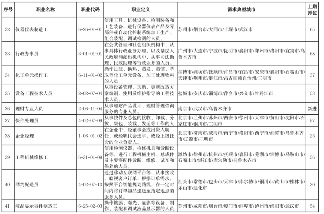 2022年史上最多应届毕业生，就业绿牌专业Top 50  数据 毕业季 第8张