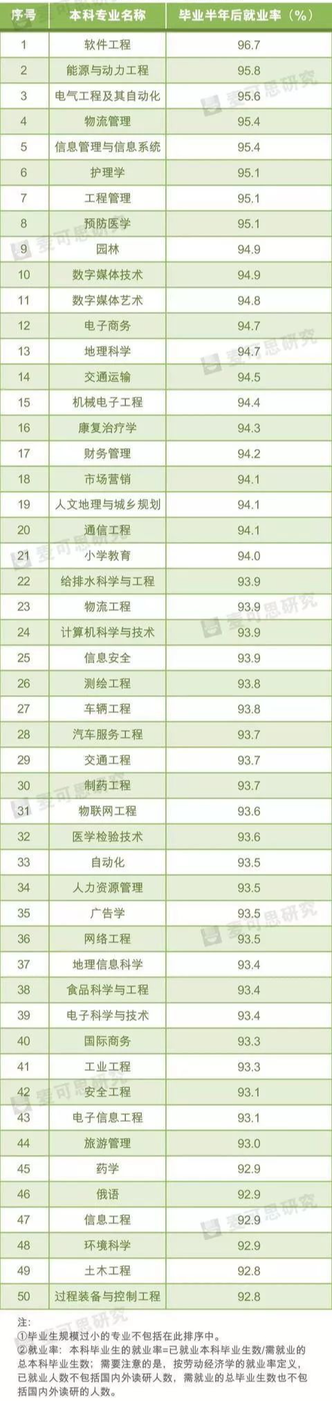 2022年史上最多应届毕业生，就业绿牌专业Top 50  数据 毕业季 第3张