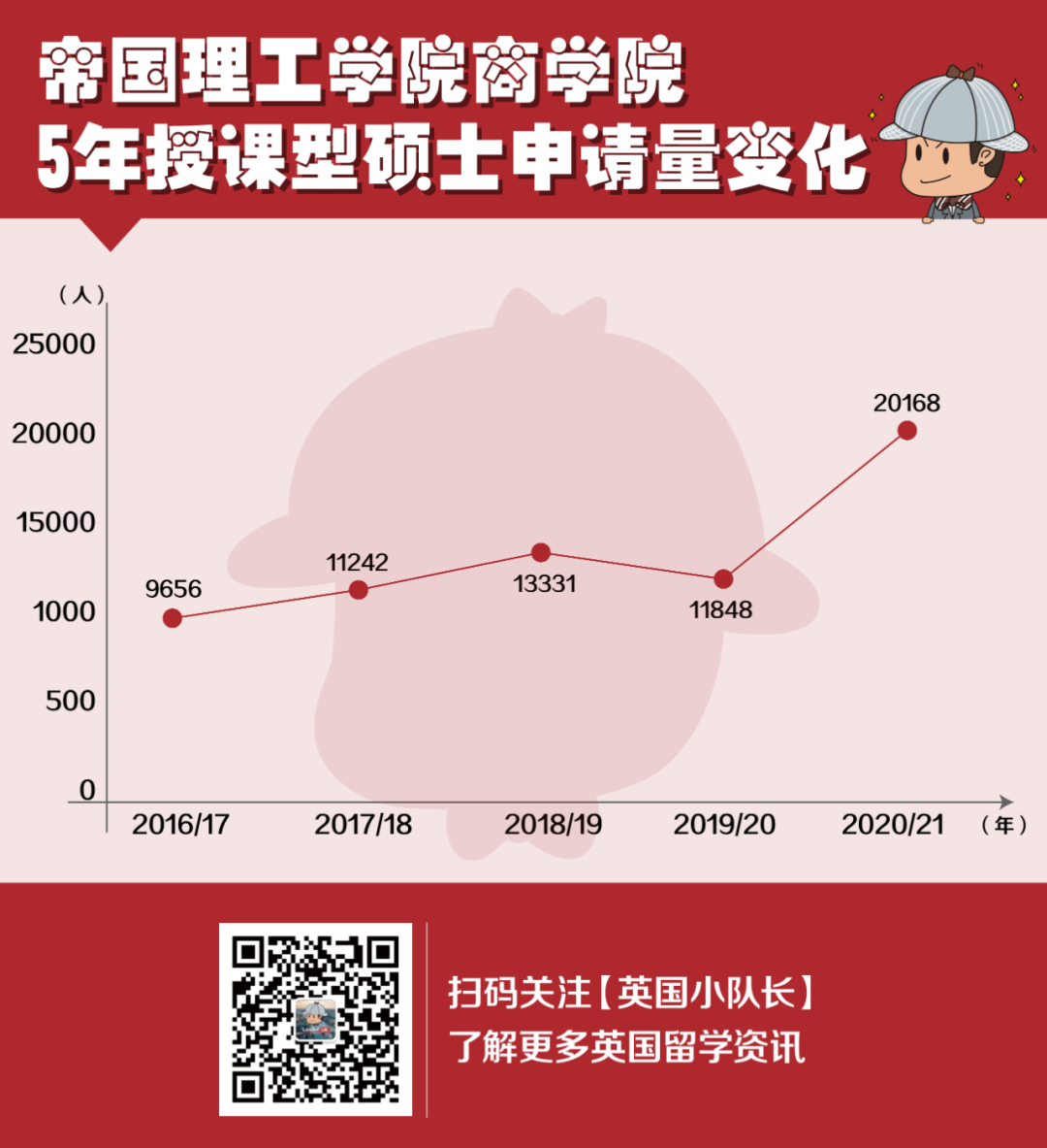 英国Top5的帝国理工商学院申请量翻倍！压力给到学生…  英国留学 留学 第3张