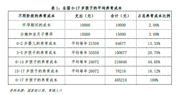 全国养育成本出炉, 上海100万夺第一：从中产到贫困, 只需一个娃  国际化教育理念 费用 第2张