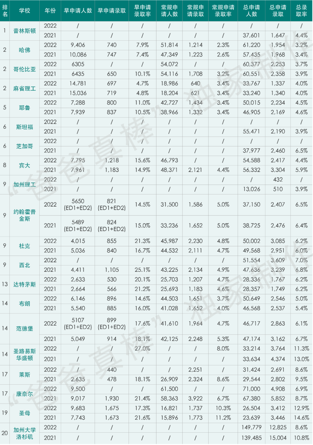 近2万藤校新生数据出炉！哈佛、哥大录取率3%，MIT亚裔占4成，女生优势明显  数据 留学 第3张