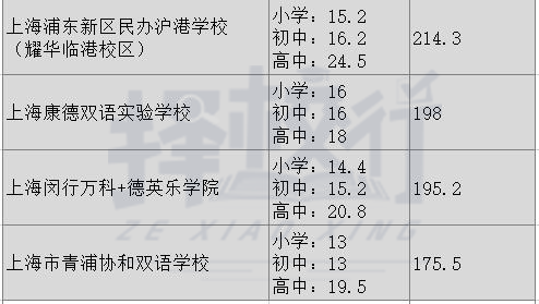 养娃成本全国第一！12年花费超200万：上海129所民办校学费公布  数据 费用 第6张