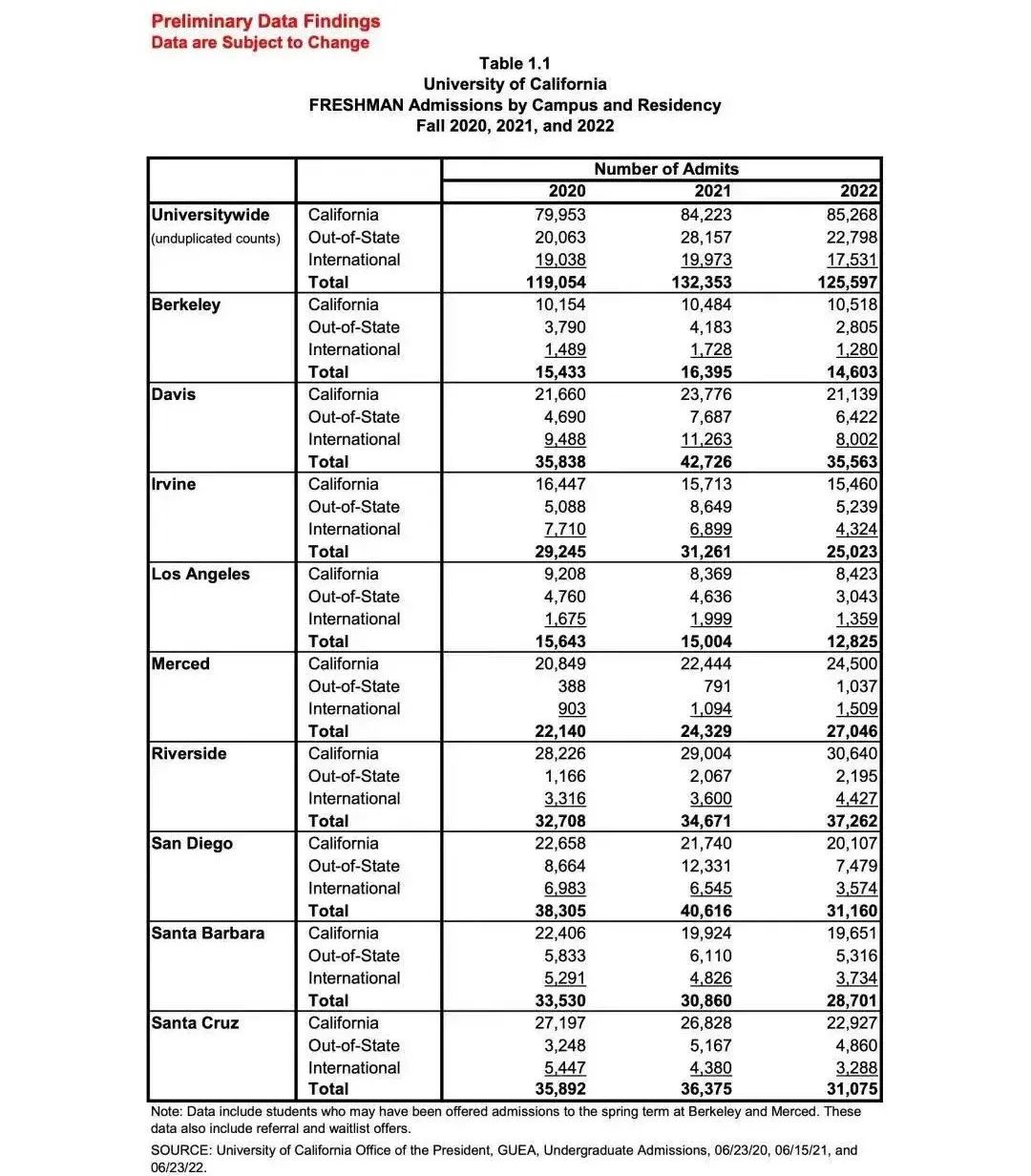 近2万藤校新生数据出炉！哈佛、哥大录取率3%，MIT亚裔占4成，女生优势明显  数据 留学 第26张