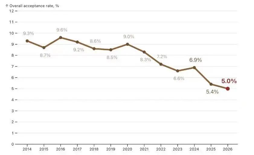 近2万藤校新生数据出炉！哈佛、哥大录取率3%，MIT亚裔占4成，女生优势明显  数据 留学 第21张