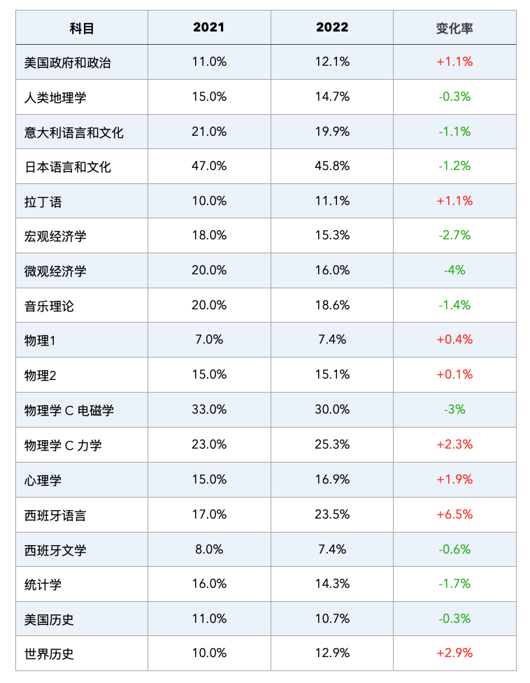 扫盲：国际学校AP课程 --经济篇| 5分备考攻略都在这了  国际课程 第3张