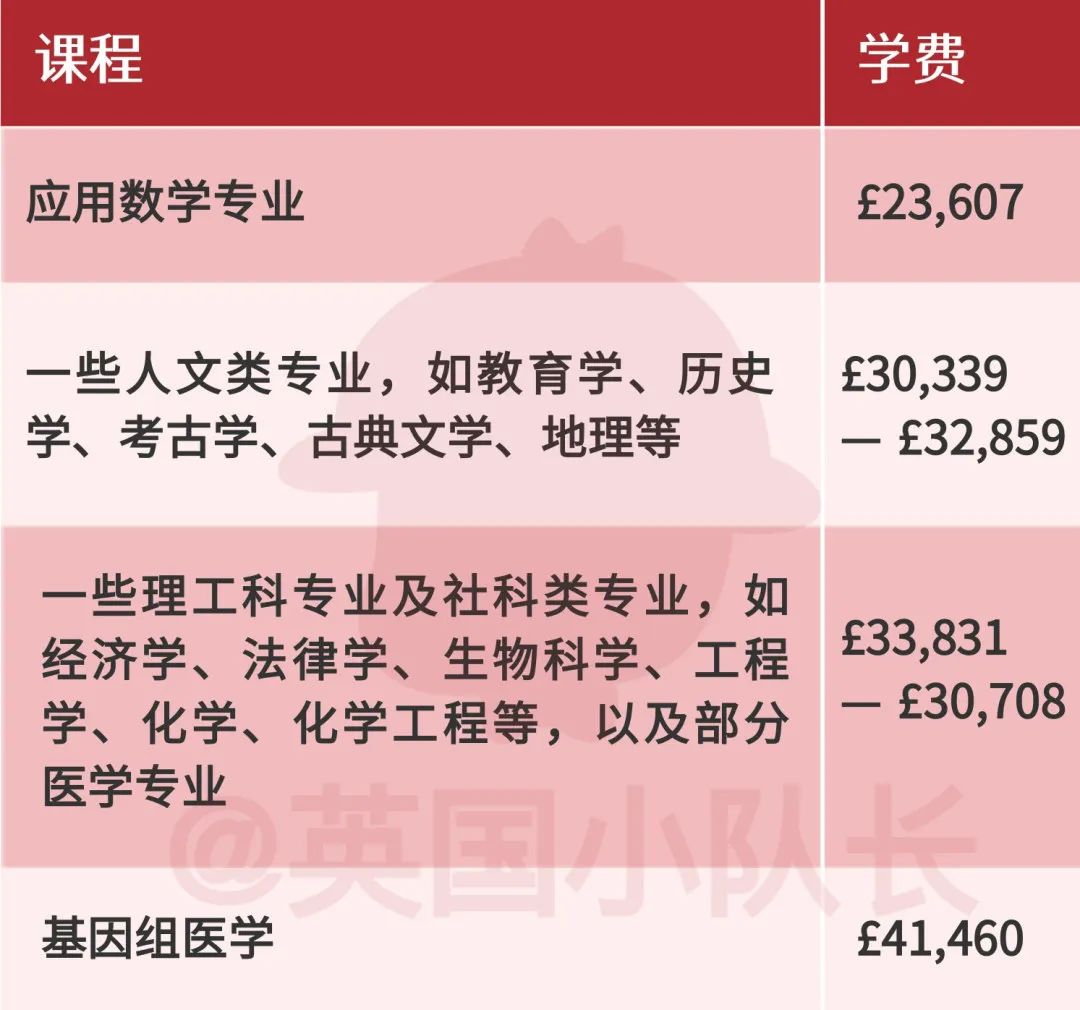留学生2023学费暴涨3000镑，剑桥最便宜的人文社科专业也需近2.5万镑  英国留学 费用 剑桥大学 第8张
