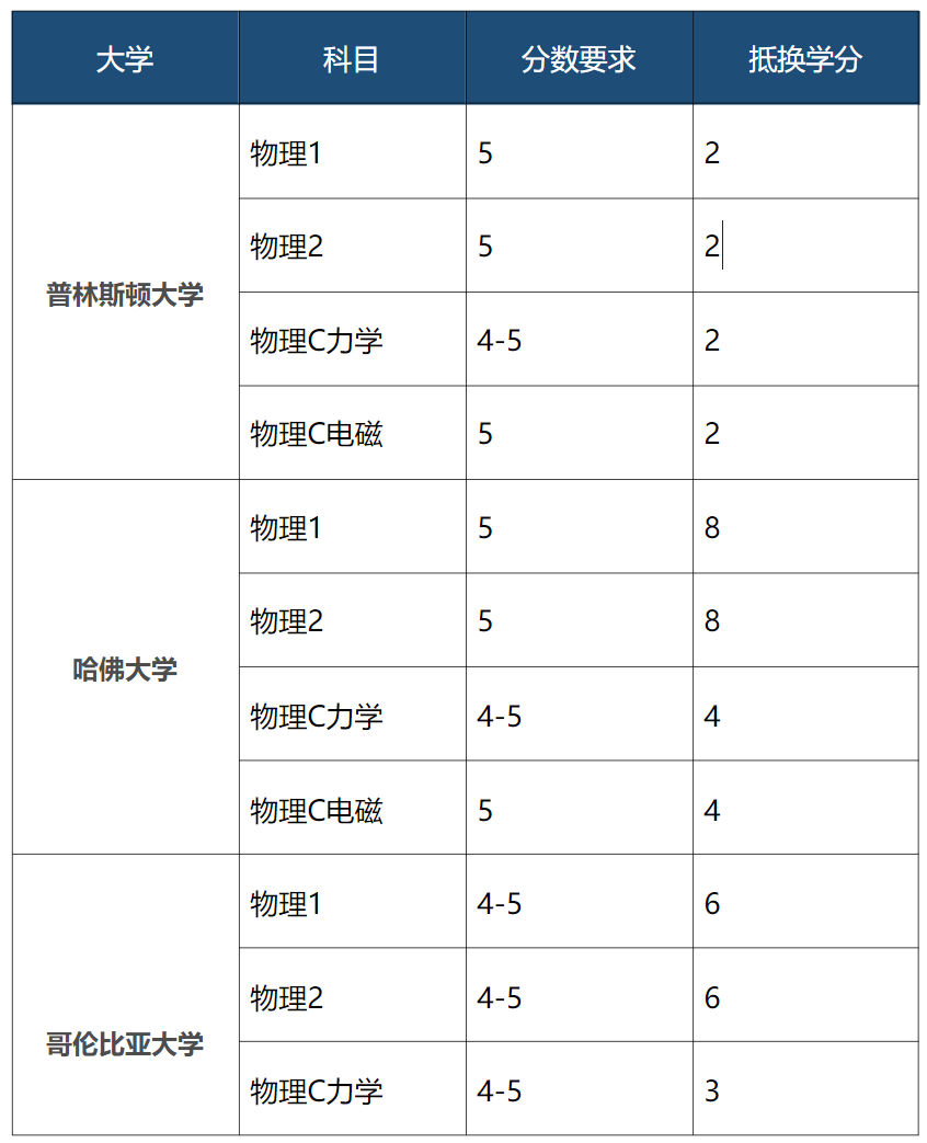 扫盲：国际学校AP课程 --物理篇 | 解读AP中的四门物理来龙去脉  国际课程 第6张