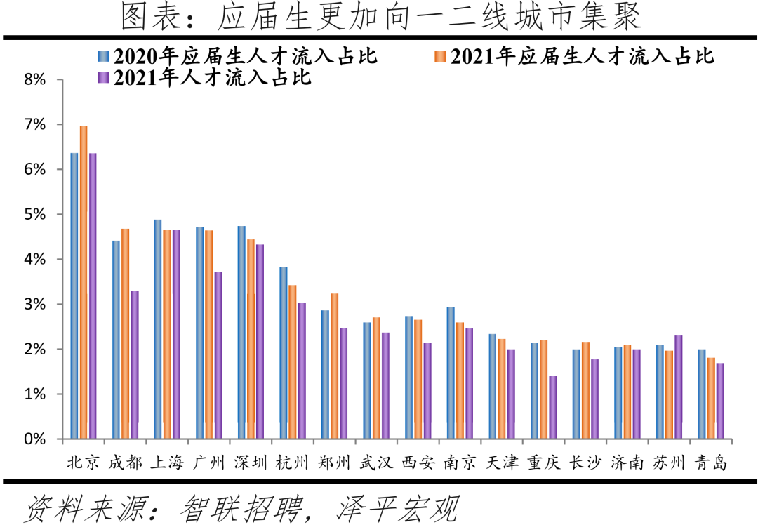 2022中国城市人才吸引力排名：北上广深仍旧是人才聚焦地方  数据 第2张