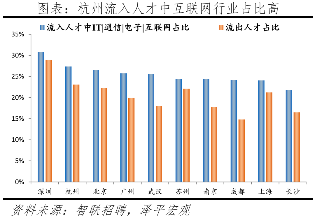 2022中国城市人才吸引力排名：北上广深仍旧是人才聚焦地方  数据 第31张