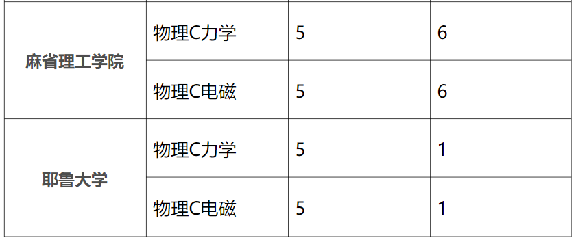 扫盲：国际学校AP课程 --物理篇 | 解读AP中的四门物理来龙去脉  国际课程 第7张