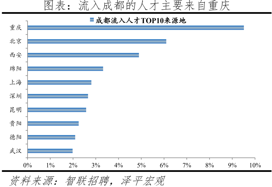 2022中国城市人才吸引力排名：北上广深仍旧是人才聚焦地方  数据 第34张