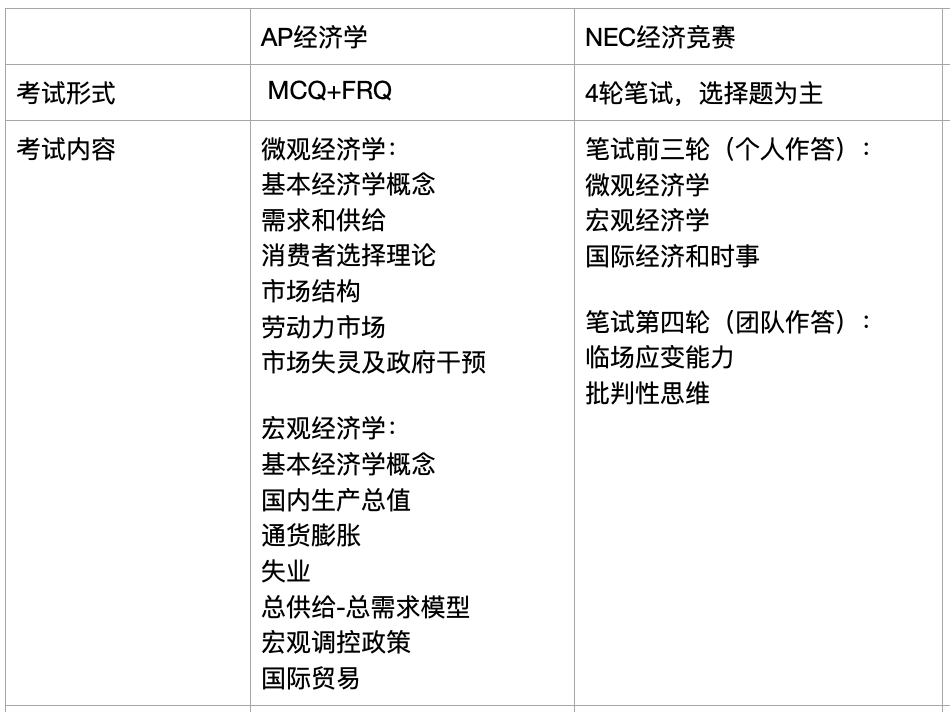 扫盲：国际学校AP课程 --经济篇| 5分备考攻略都在这了  国际课程 第9张