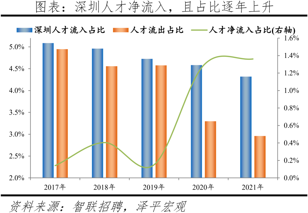 2022中国城市人才吸引力排名：北上广深仍旧是人才聚焦地方  数据 第22张