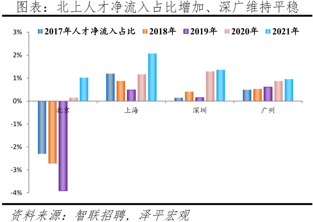 2022中国城市人才吸引力排名：北上广深仍旧是人才聚焦地方  数据 第14张