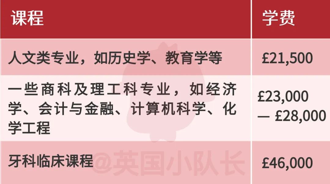 留学生2023学费暴涨3000镑，剑桥最便宜的人文社科专业也需近2.5万镑  英国留学 费用 剑桥大学 第41张