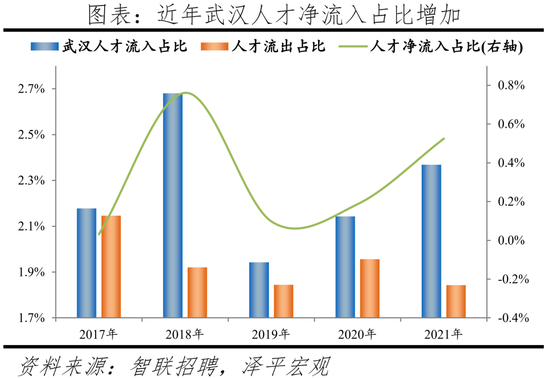 2022中国城市人才吸引力排名：北上广深仍旧是人才聚焦地方  数据 第39张