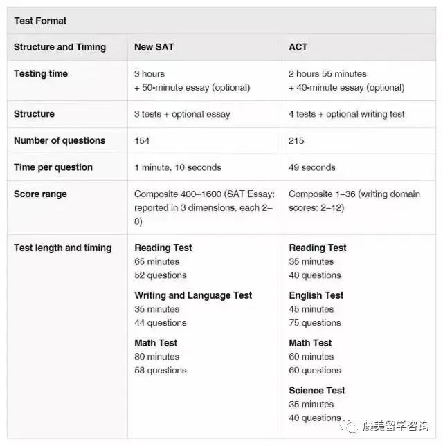 SAT与ACT成绩换算参考表! ACT满分36，可等同SAT满分1600，也可以..  留学 第2张