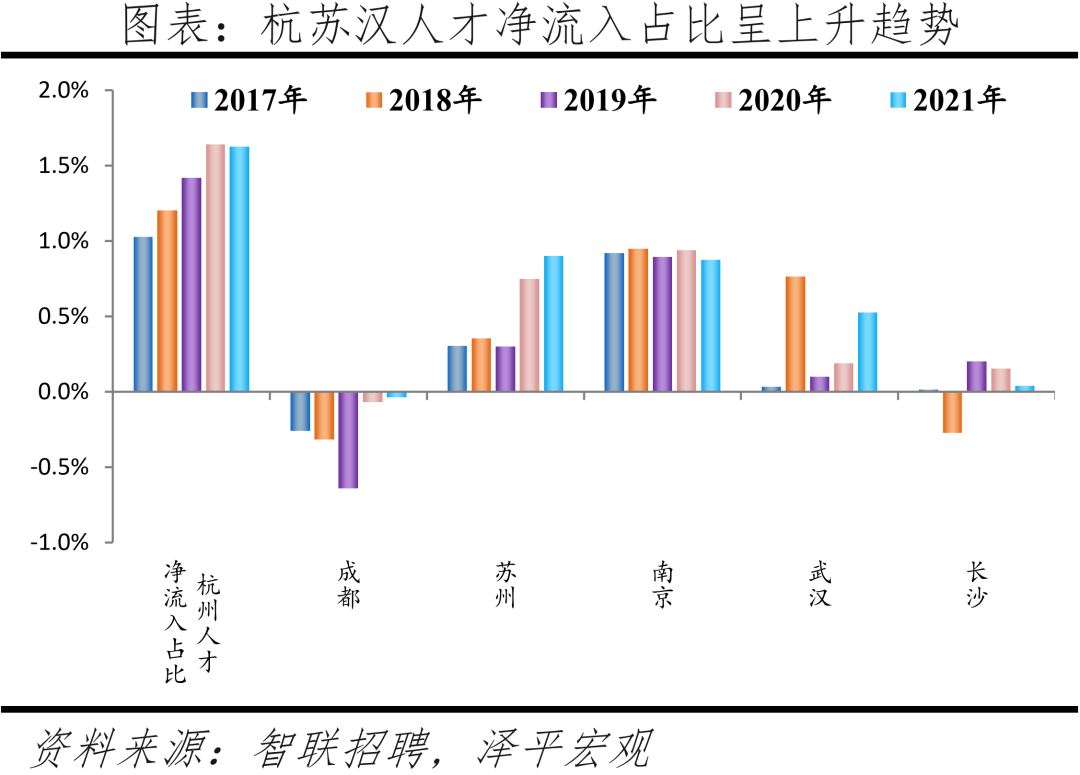 2022中国城市人才吸引力排名：北上广深仍旧是人才聚焦地方  数据 第28张