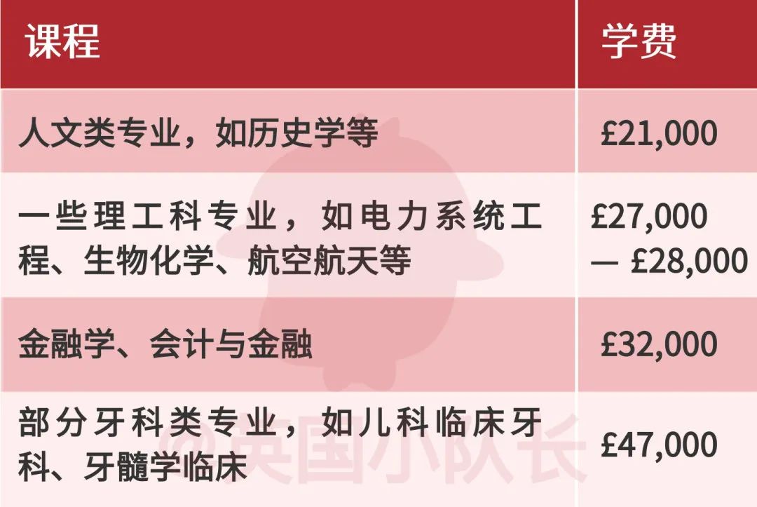 留学生2023学费暴涨3000镑，剑桥最便宜的人文社科专业也需近2.5万镑  英国留学 费用 剑桥大学 第42张