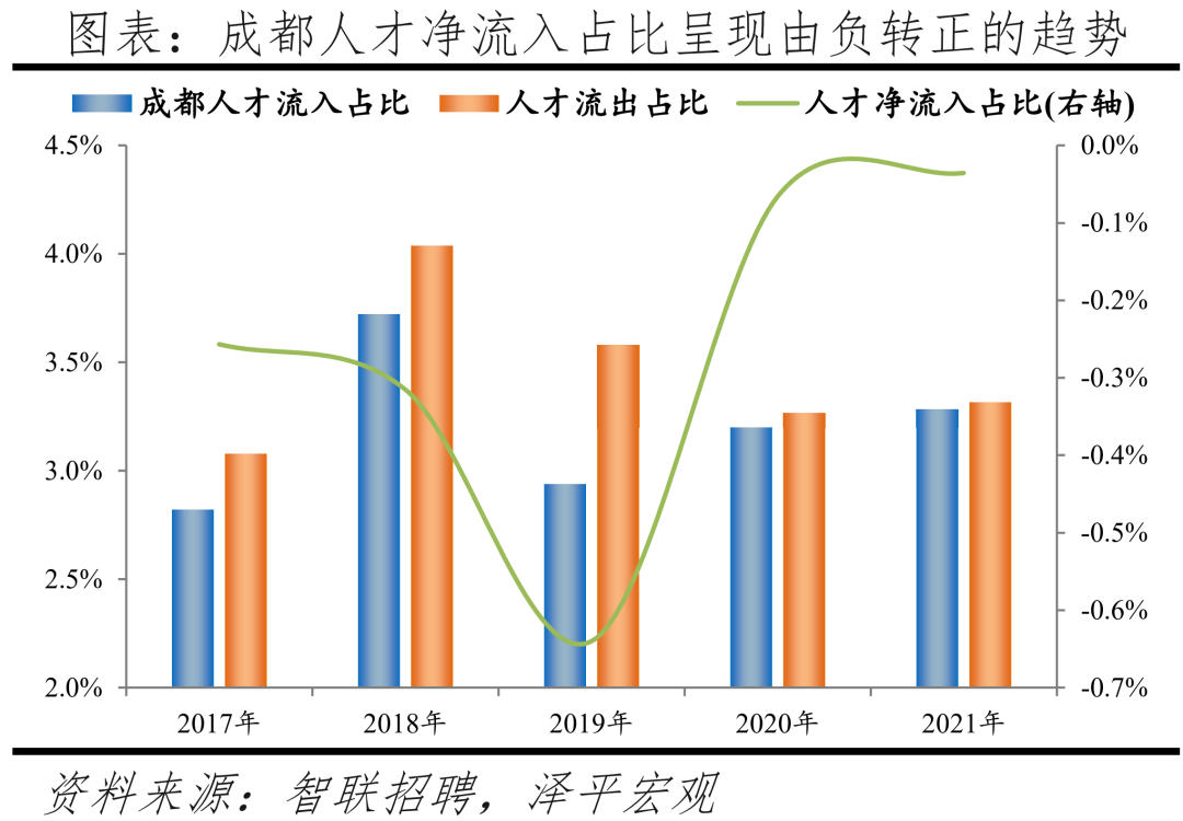 2022中国城市人才吸引力排名：北上广深仍旧是人才聚焦地方  数据 第33张