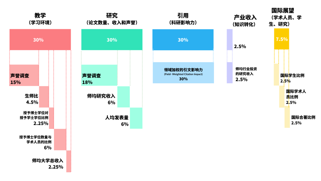 2023泰晤士世界大学排名前200名清单！牛津世界第一 清华亚洲第一  数据 排名 ​THE世界大学排名 TIMES排名 第5张