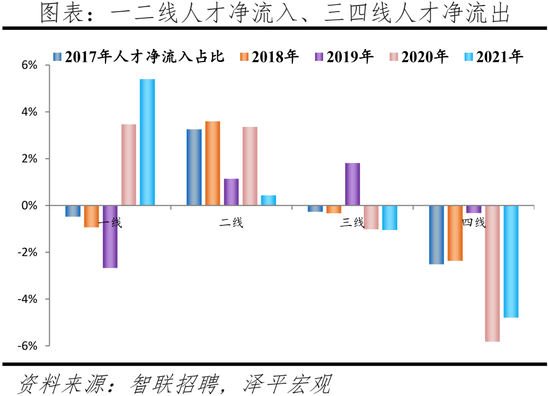 2022中国城市人才吸引力排名：北上广深仍旧是人才聚焦地方  数据 第12张