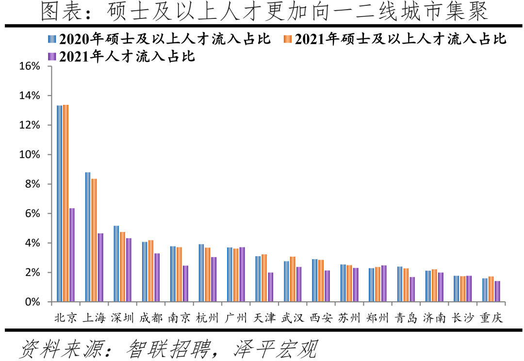 2022中国城市人才吸引力排名：北上广深仍旧是人才聚焦地方  数据 第9张