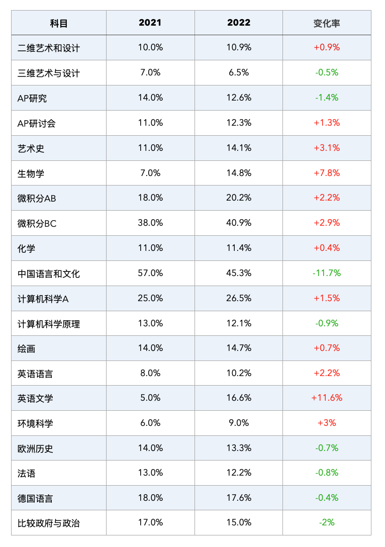 扫盲：国际学校AP课程 --经济篇| 5分备考攻略都在这了  国际课程 第2张