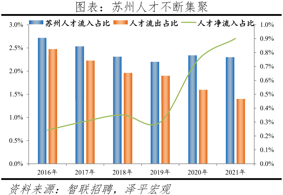 2022中国城市人才吸引力排名：北上广深仍旧是人才聚焦地方  数据 第35张