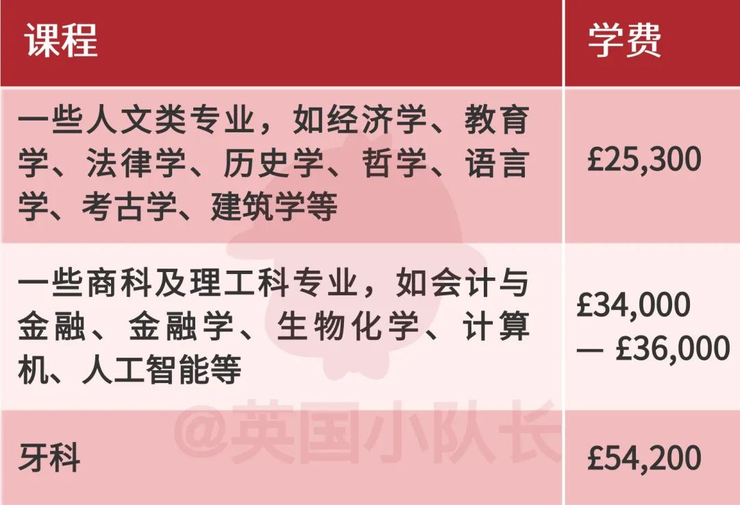 留学生2023学费暴涨3000镑，剑桥最便宜的人文社科专业也需近2.5万镑  英国留学 费用 剑桥大学 第34张