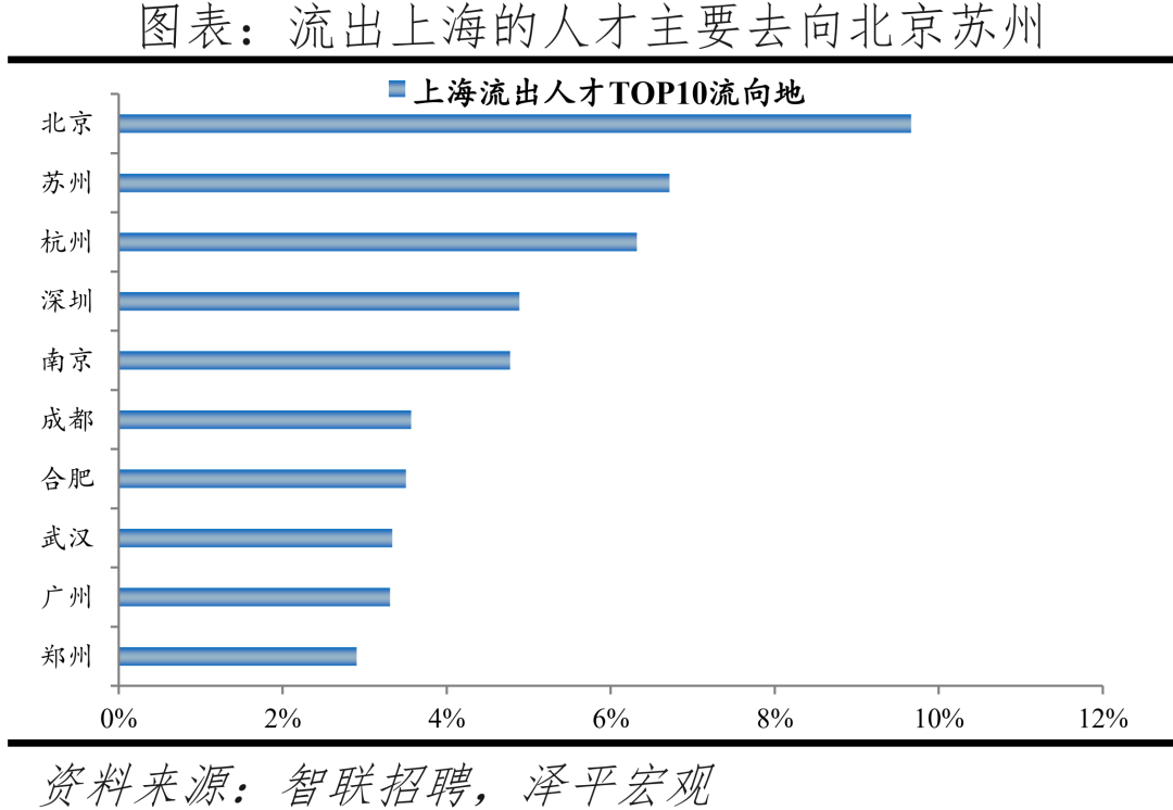 2022中国城市人才吸引力排名：北上广深仍旧是人才聚焦地方  数据 第21张