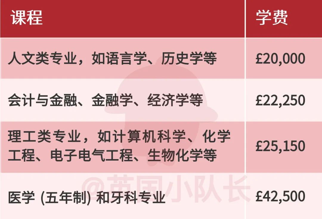 留学生2023学费暴涨3000镑，剑桥最便宜的人文社科专业也需近2.5万镑  英国留学 费用 剑桥大学 第45张