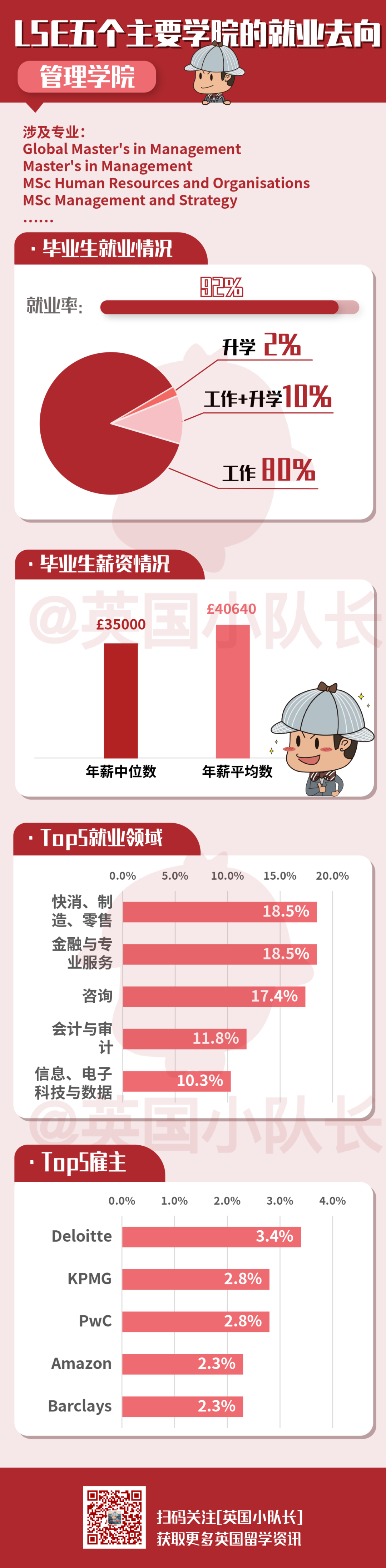 LSE的毕业生都去哪了？就业率、薪资、从业单位、雇主数据曝光！  英国留学 费用 第5张